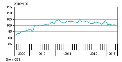 seizoensgecorrigeerde productie nederland