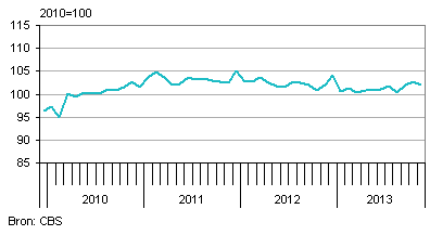 nederlandse industie