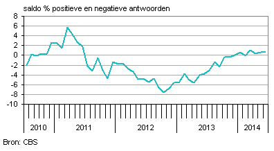 producentenvertrouwen