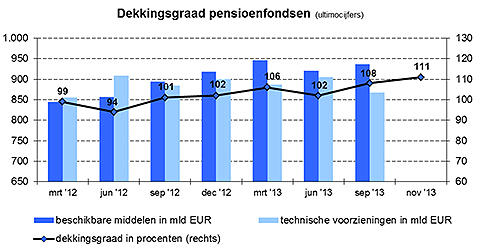 dekkingsgraden pensioenfondsen