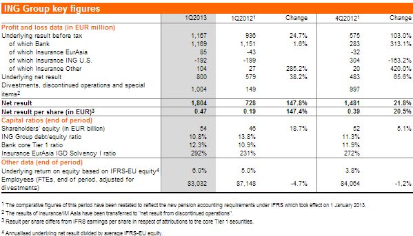 resultaten <a href='/aandeel/11-ing-groep'> ING Groep </a> Q1 2013