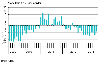 bedrijfsinvesteringen nederland