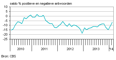producentenvertrouwen enquete nederland