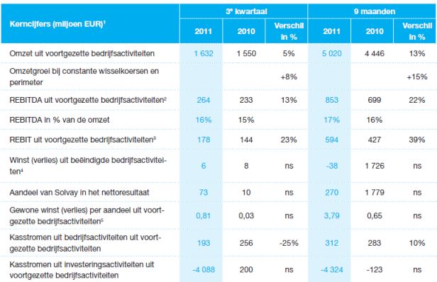 <a href='/aandeel/55-solvay'> Solvay </a> resultaten 2011 derde kwartaal