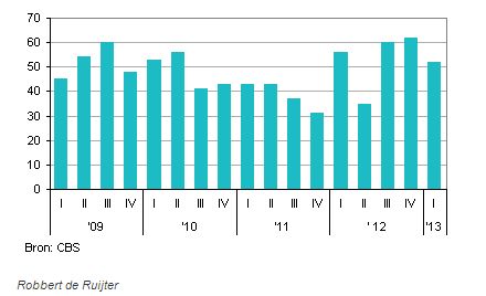 goederenvervoer faillisementen Nederland