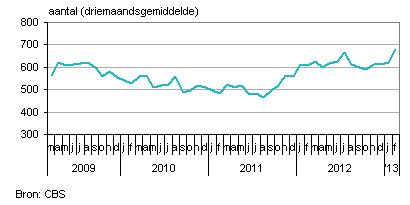 Faillissementen Nederland, Nederlandse faillissementen