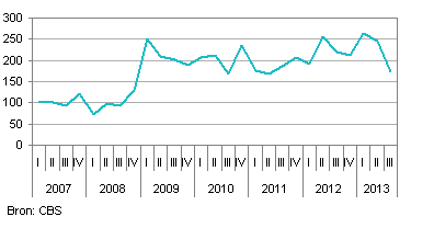 faillisementen nederlandse industrie