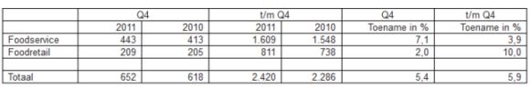<a href='/aandeel/300-sligro'> Sligro </a>, <a href='/aandeel/300-sligro'> Sligro </a> resultaten 2011