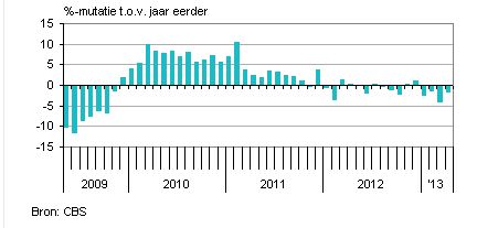 industrie Nederland