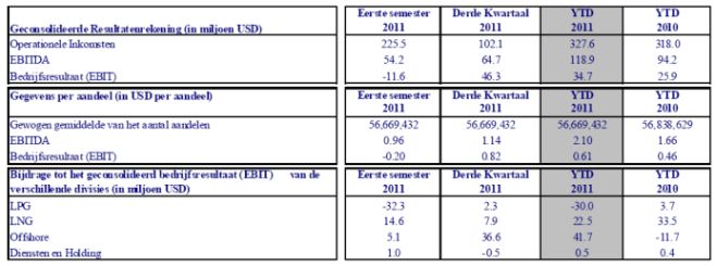 <a href='/aandeel/270-exmar'> Exmar </a> resultaten