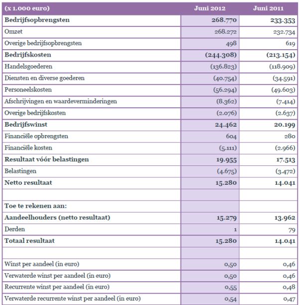 <a href='/aandeel/596-fagron'> Fagron </a> resultaten, resultatenrekening <a href='/aandeel/596-fagron'> Fagron </a>