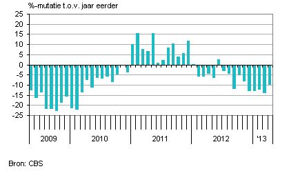 bedrijfsinvesteringen Nederland