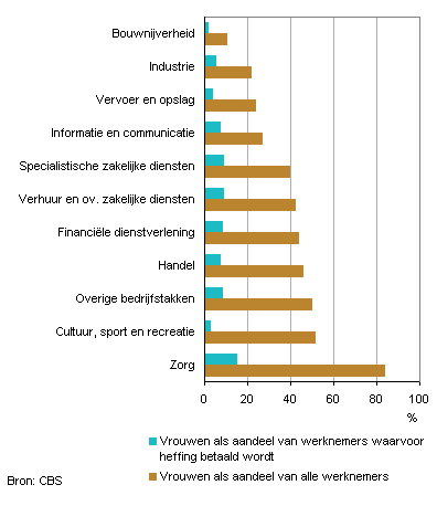 crisisheffing per sector