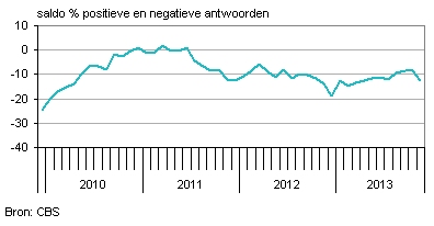 productie nederland