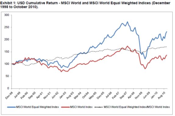 <a href='/begrippen/387-msci'> MSCI </a> Barra, Equalweight beleggen, gelijkgewogen beleggen