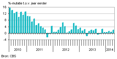 export-nederland
