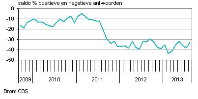 consumentenvertrouwen Nederland enquete