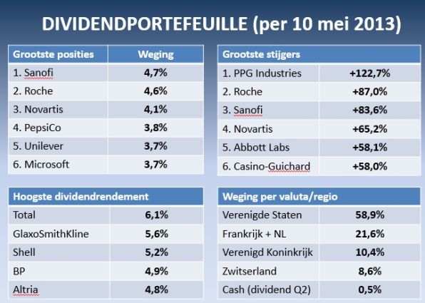dividendportefeuille beleggersbelangen