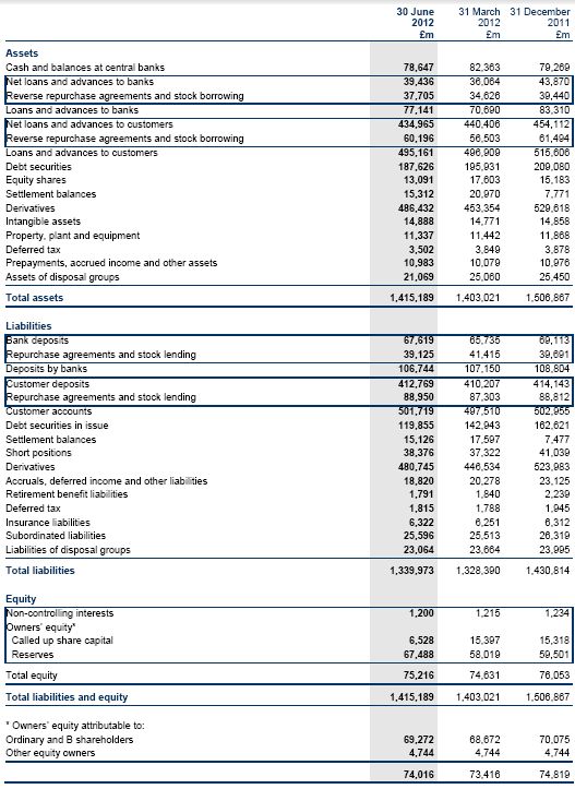 <a href='/aandeel/195-rbs'> RBS </a> balans, <a href='/aandeel/195-rbs'> RBS </a> solvabiliteit <a href='/aandeel/195-rbs'> RBS </a> H1 2012