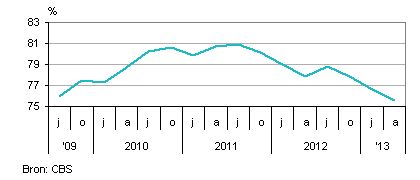 bezettingsgraad NL industrie