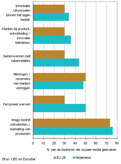 soorten sociale media