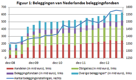 beleggingsfonden nederland