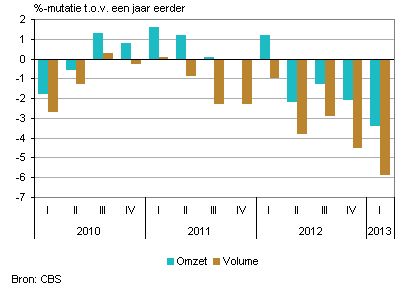 detailhandel Nederland