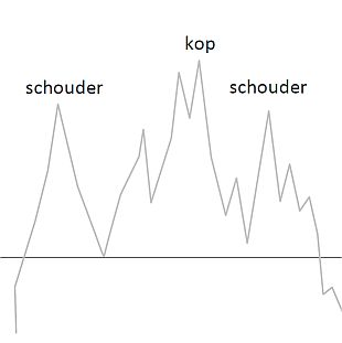 kop schouder patroon ellende