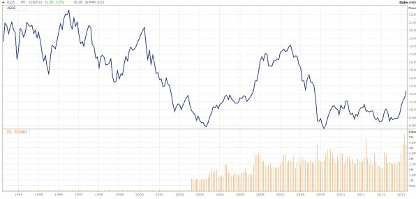 <a href='/begrippen/390-nikkei'> Nikkei </a> index, grafiek <a href='/begrippen/390-nikkei'> Nikkei </a> index