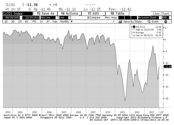olieprijzen, WTI, Brent olie