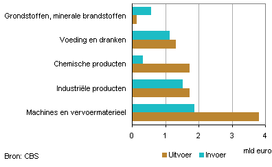 export polen 2014