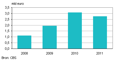 omzet in telecomsector