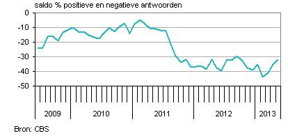 consumentenvertrouwen Nederland seizoensgecorrigeerd 2013