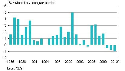 koopkracht NL consumenten