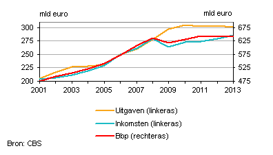 financien overheden