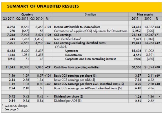 shell royal dutch koninklijke olie resultaten derde kwartaal 2011