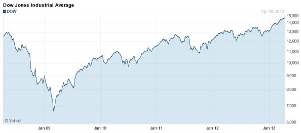 koers <a href='/begrippen/24-dow-jones'> Dow Jones </a> Industrial Average, grafiek DJI