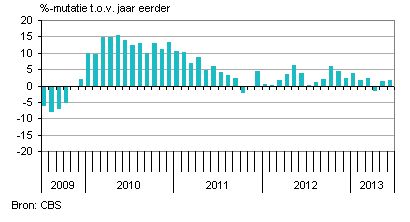 export-Nederland