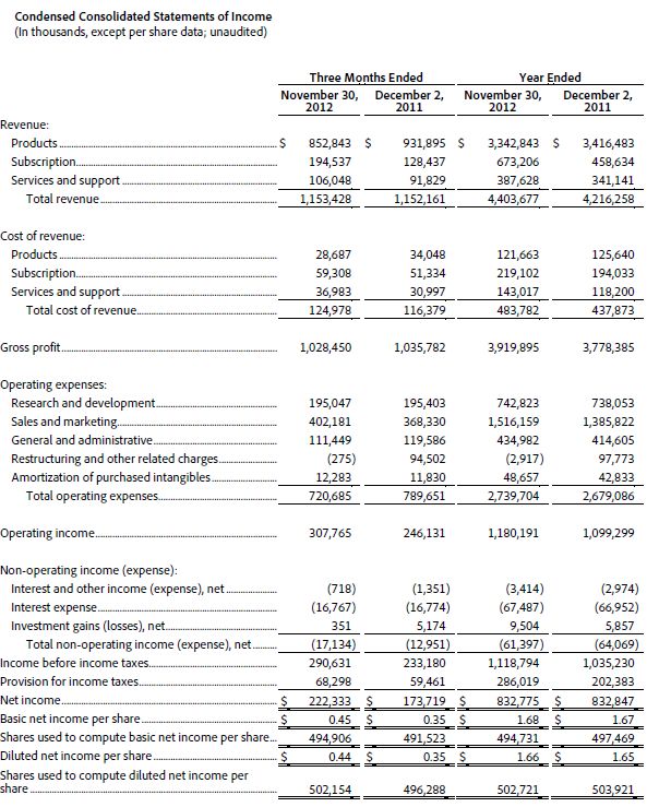 Adobe Systems, Adobe resultaten