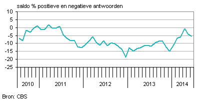 nederlands producentenvertrouwen