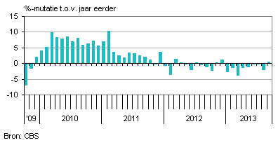 industriele productie nederland