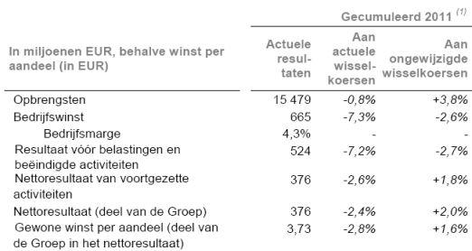 <a href='/aandeel/46-delhaize'> Delhaize </a> resultaten