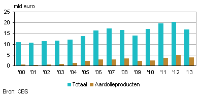 export vs nederland