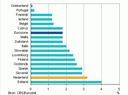 <a href='/begrippen/203-inflatie'> Inflatie </a> Eurozone