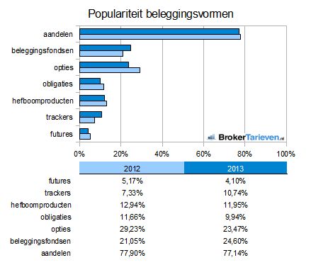 beleggingsonderzoek 2013