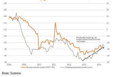 nederlandse bouwsector