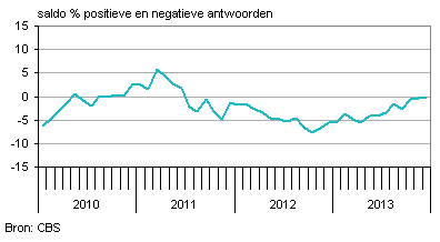 producentenvertrouwen nederland