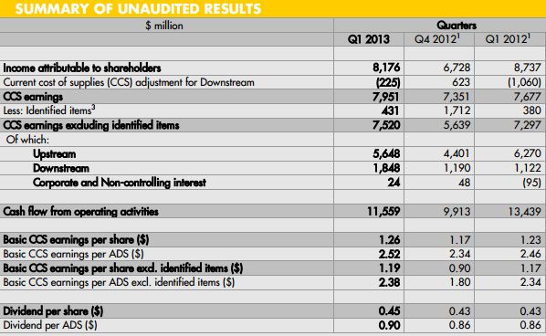 shell resultaten q1 2013