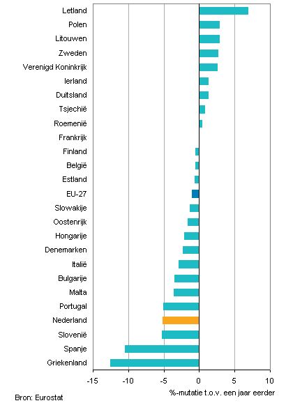 verkoopvolumes detailhandel nederland