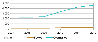 fusies en overnames Nederland